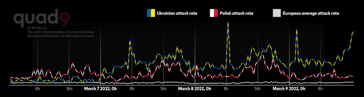 Ukraine vs Poland attack rate in 2022