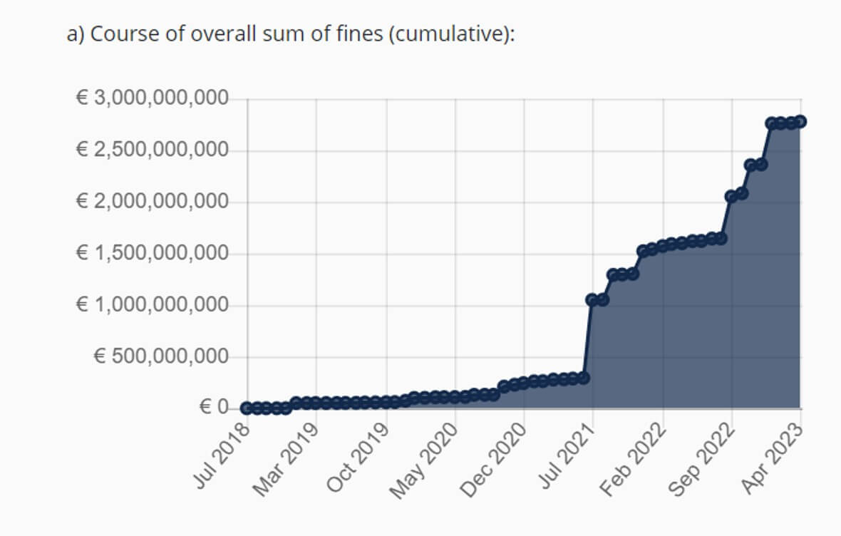 Graph showing GDPR fines increase from 2018 to 2023.