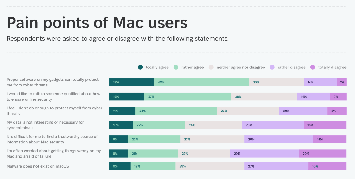 Moonlock Mac Security Survey 2023 pain points and behaviors.