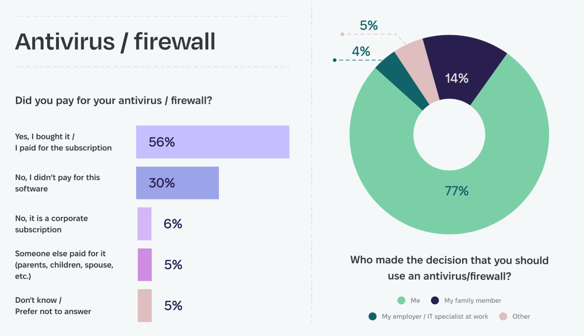 Moonlock Mac Security Survey 2023: Who pays for your antivirus and firewall?