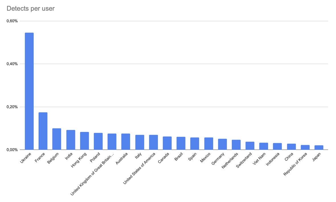 Keylogger detections per user by country.