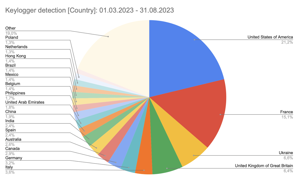Keylogger detection distribution by country.