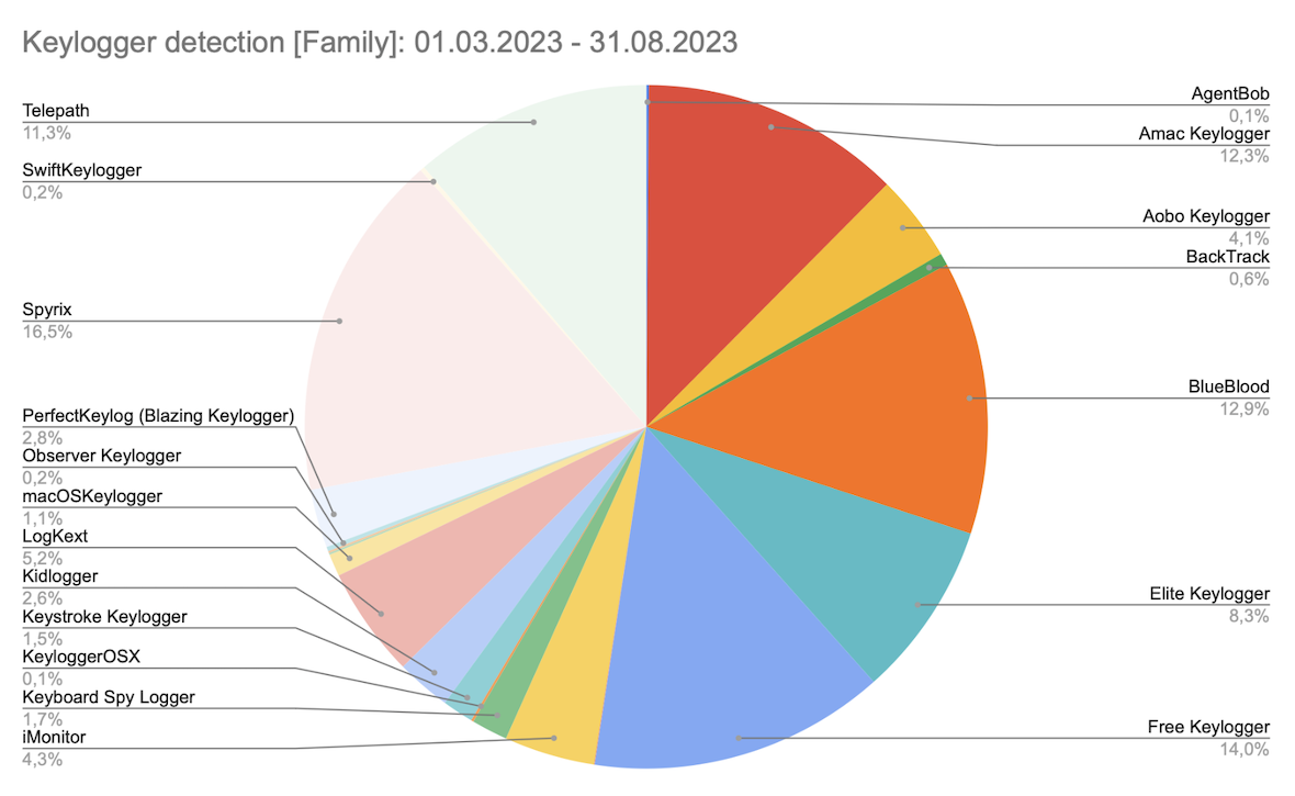 Keylogger detection percentage by family.