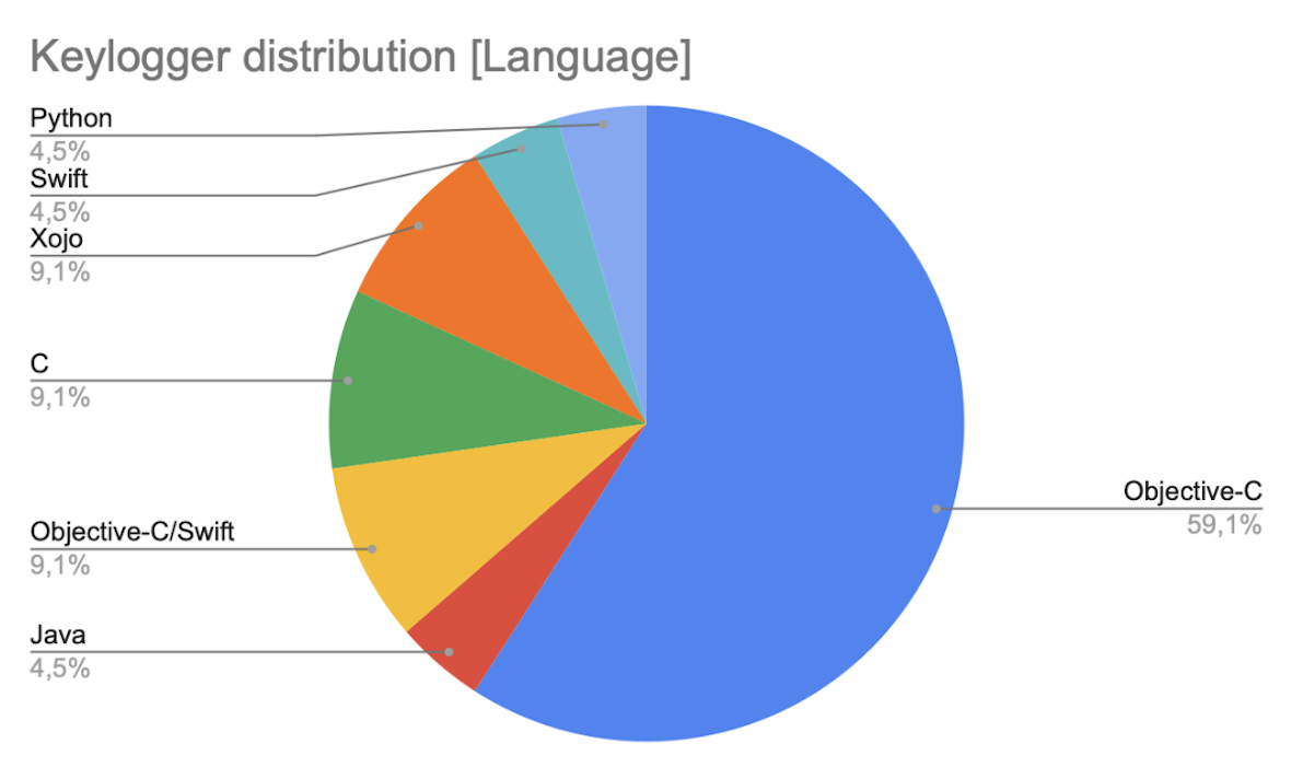 Keylogger distribution by language.