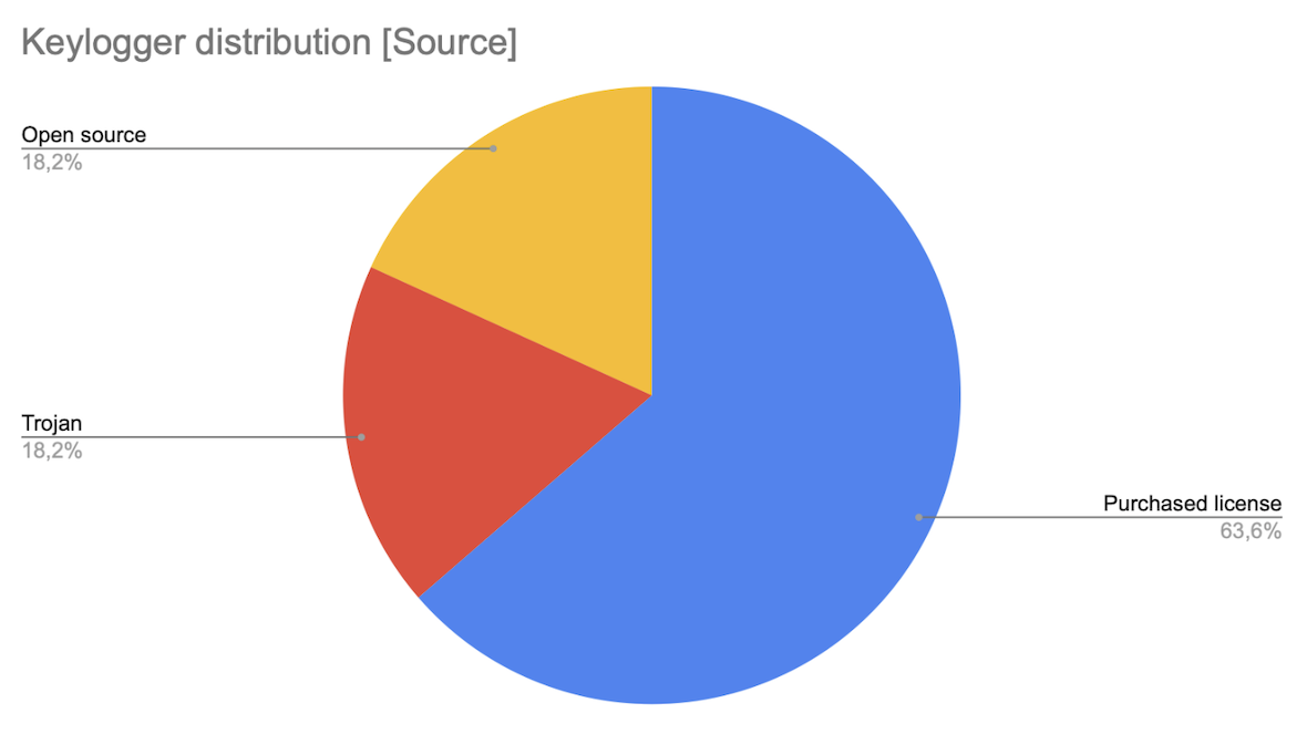 Keylogger distribution by source.