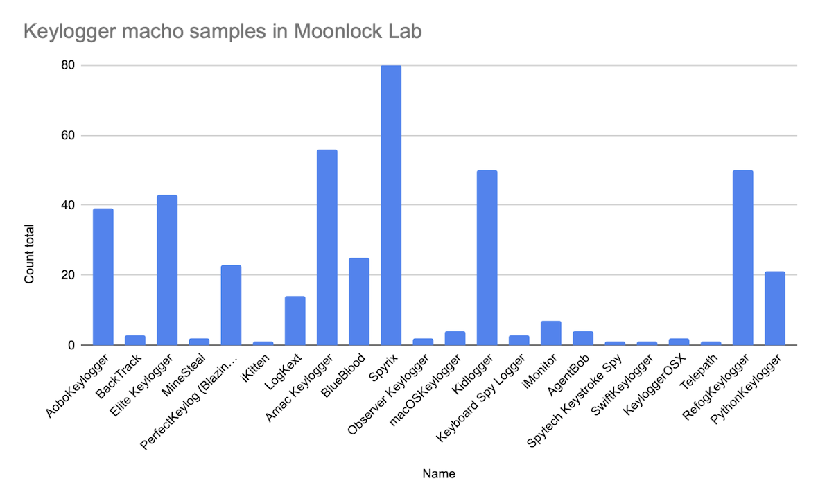 Keylogger macho samples in Moonlock Lab.
