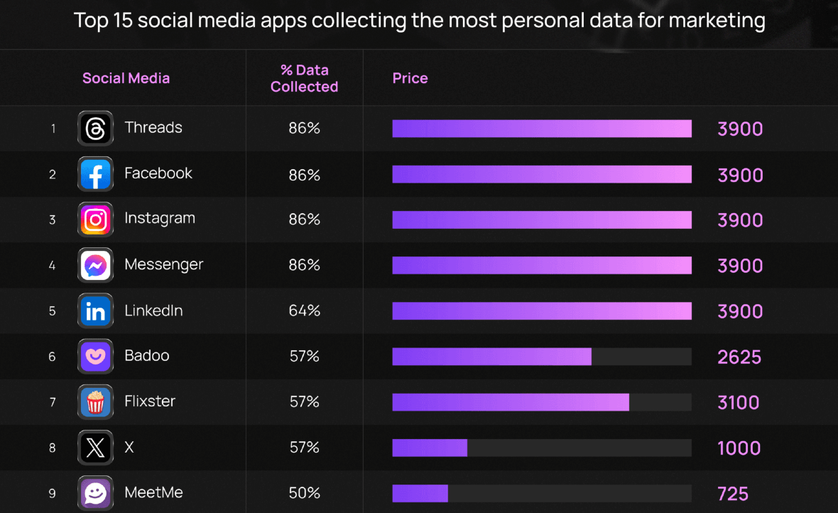 A graph showing top social media apps by tracking data.