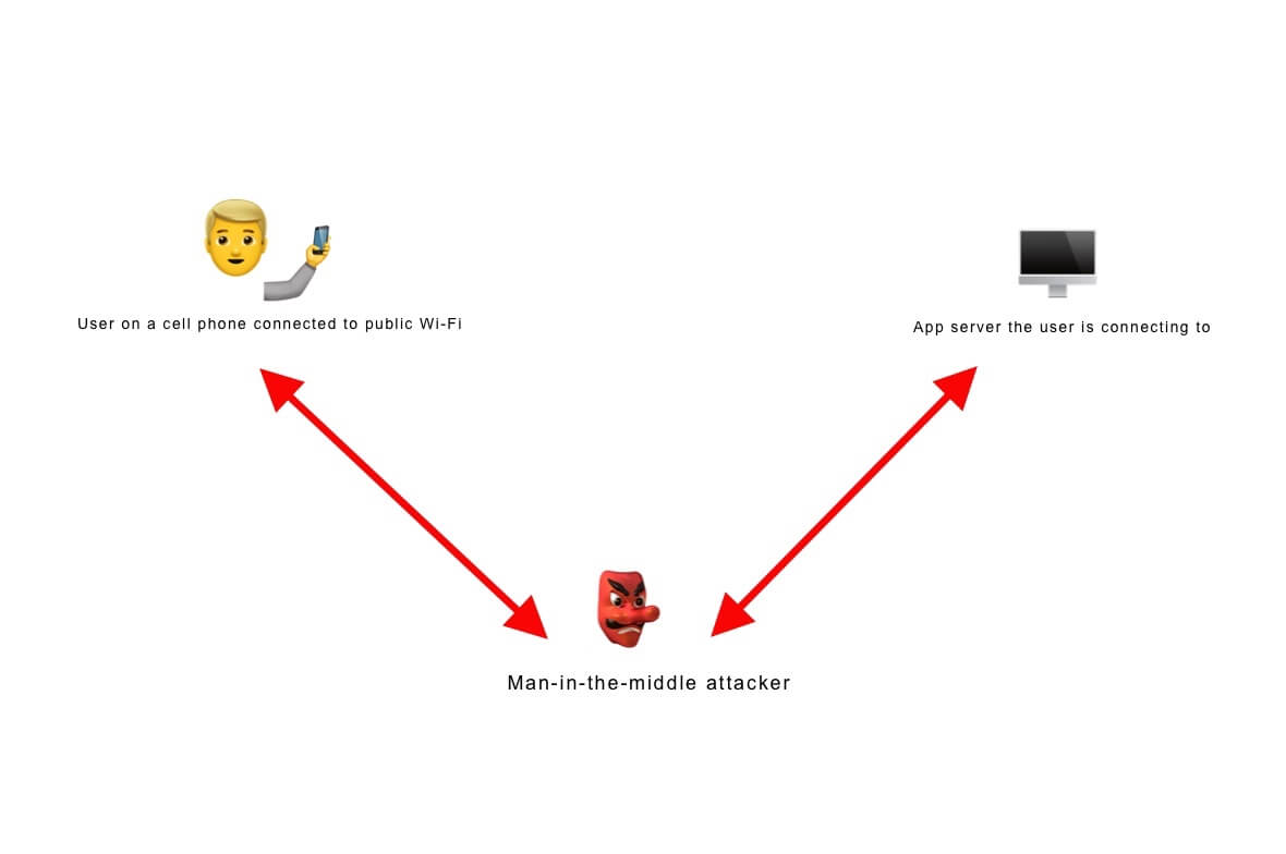 A diagram showing how a man-in-the-middle attack works.