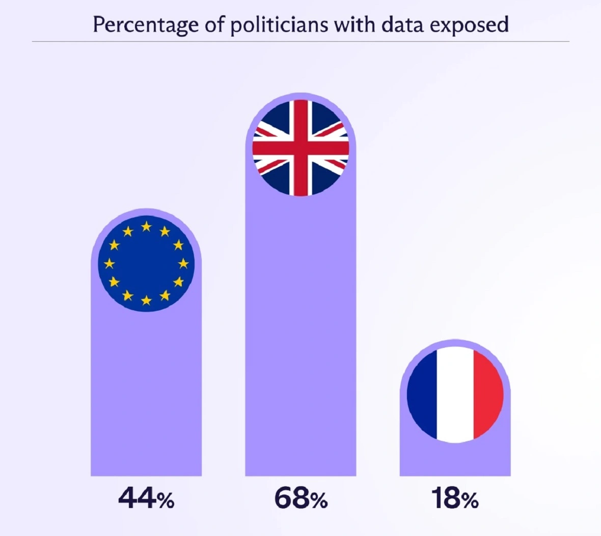 Image showing the percentage of breached politicians in France, the UK, and the EU. 