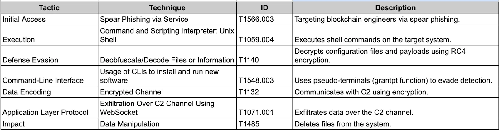 A table showing the tactic, technique, ID, and description of SpectralBlur.