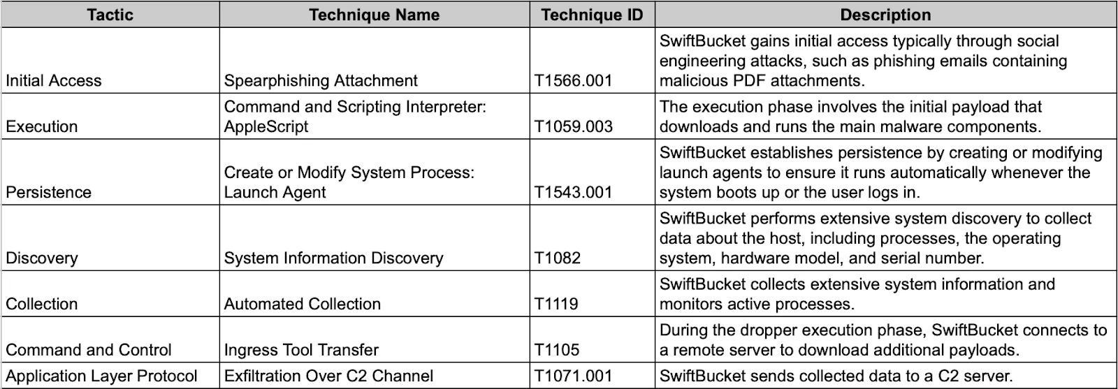 A table showing the tactic, technique, ID, and description of SwiftBucket.