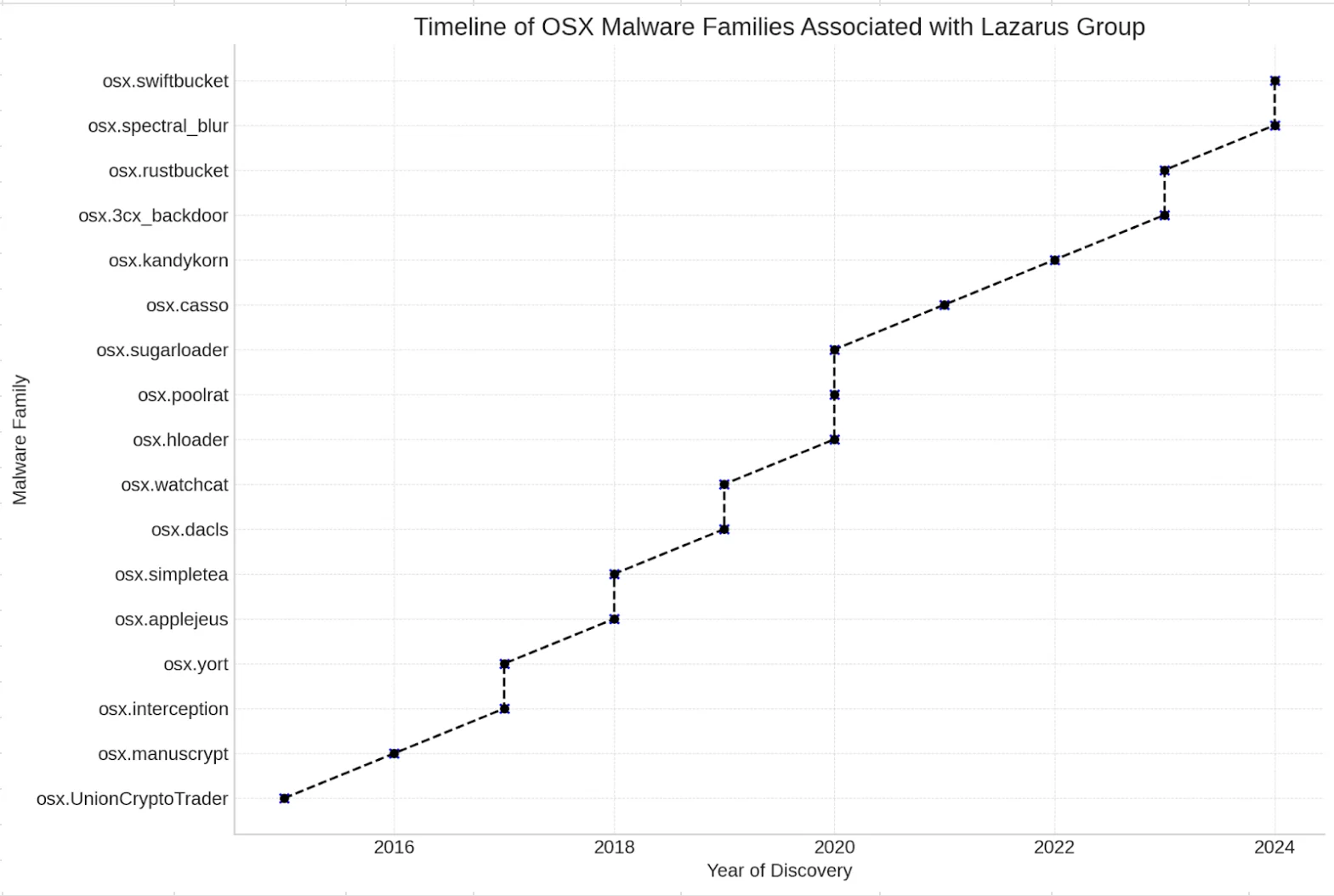 An image of a chart showing the timeline of OS X malware families associated with the Lazarus Group.