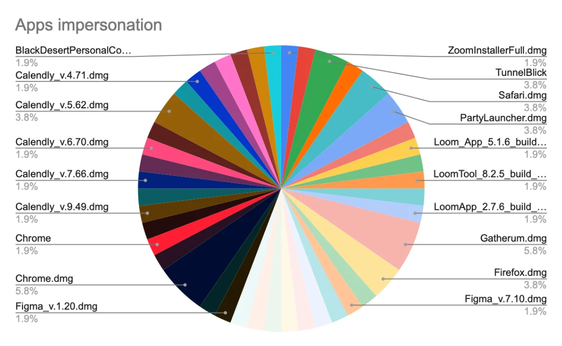 A pie chart showing the distribution of apps being impersonated in the macOS stealer malware campaign.