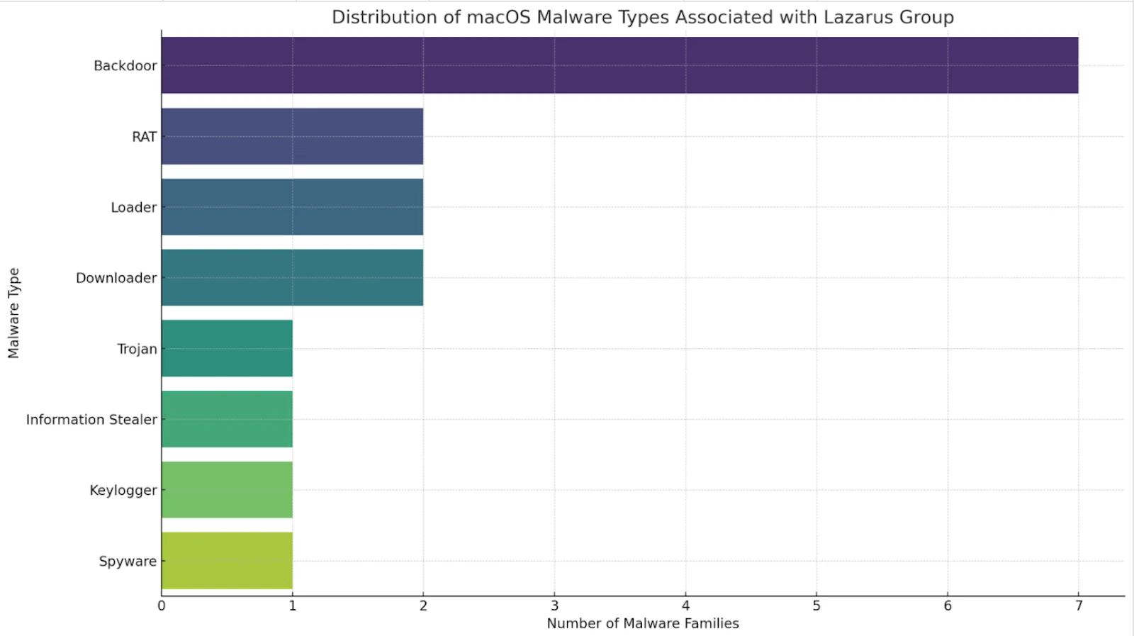 A chart showing the distribution of macOS malware types associated with the Lazarus Group.