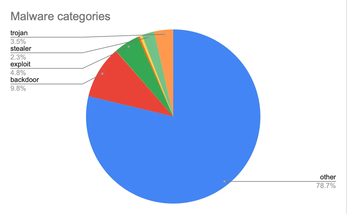 A pie chart showing detections among users by malware types from January 2024 to May 2024.