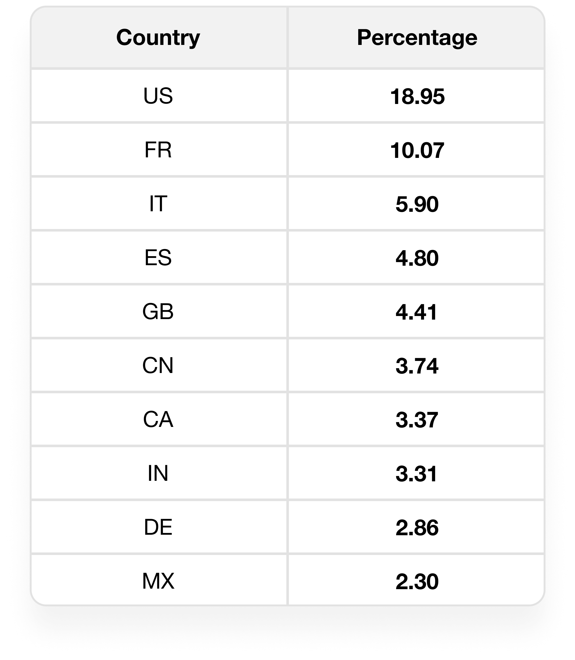 A table showing the top 10 countries with the highest detection rates of backdoors.