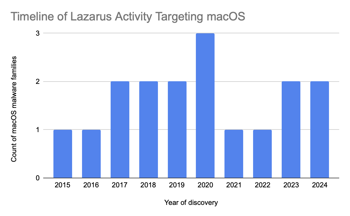 A graph showing the timeline of Lazarus activity targeting macOS.