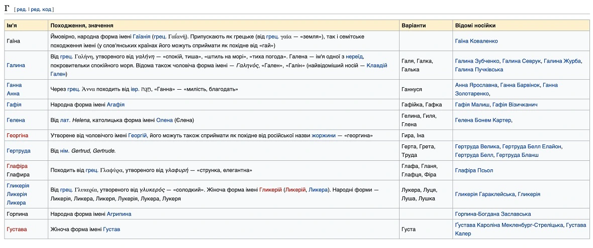 A screenshot of a Wikipedia page listing Ukrainian women's names.