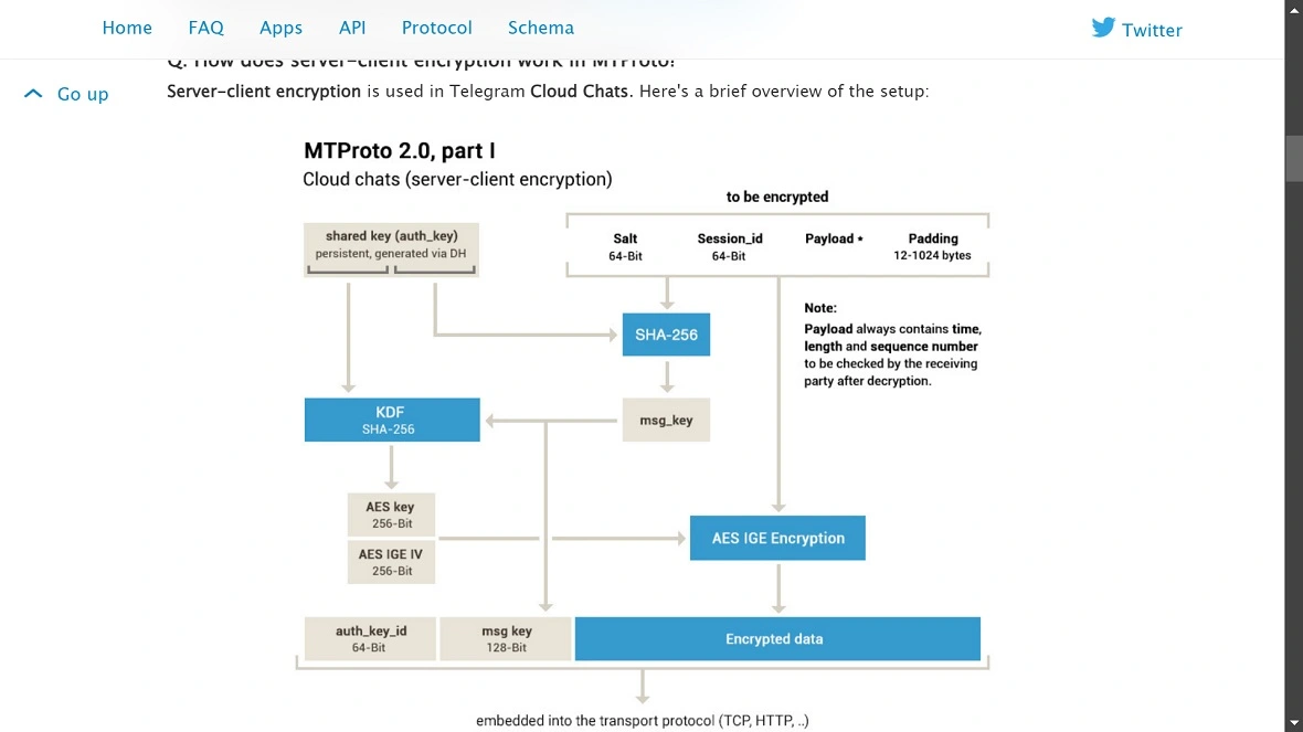 A screenshot of Telegram's FAQ page shows the unencrypted by default model in use.