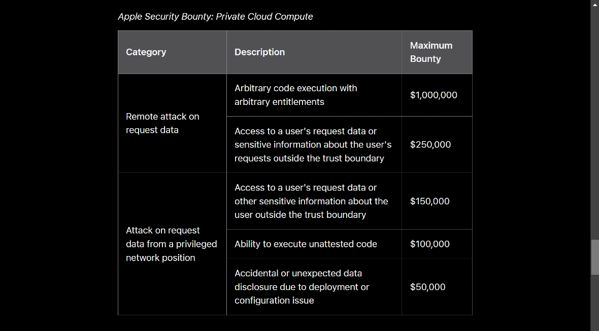 Screenshot of Apple offering 1 million dollars to anyone who can find a remote attack vulnerability on their AI Private Cloud Compute servers.