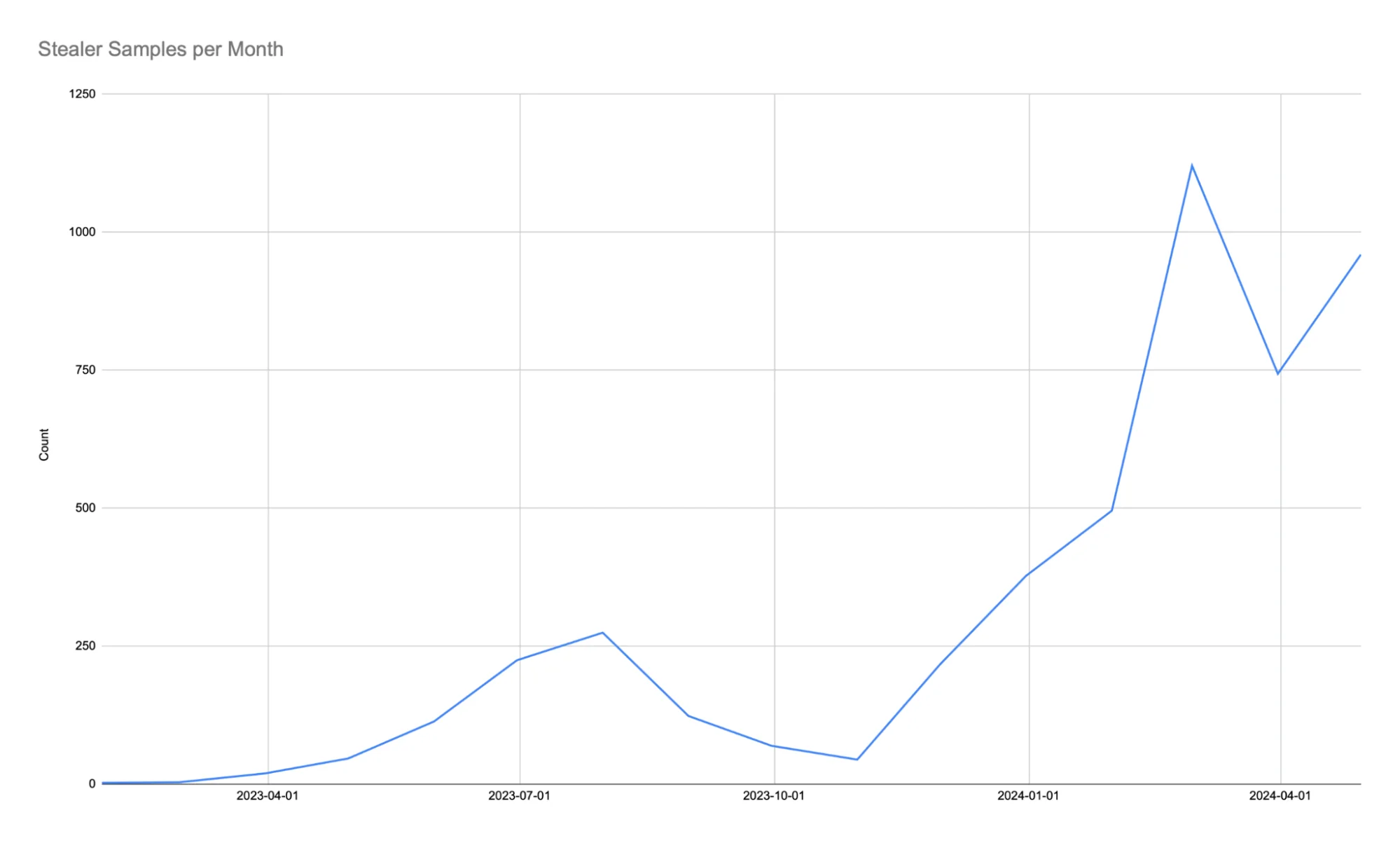 A graph showing macOS-targeting stealer samples per month.