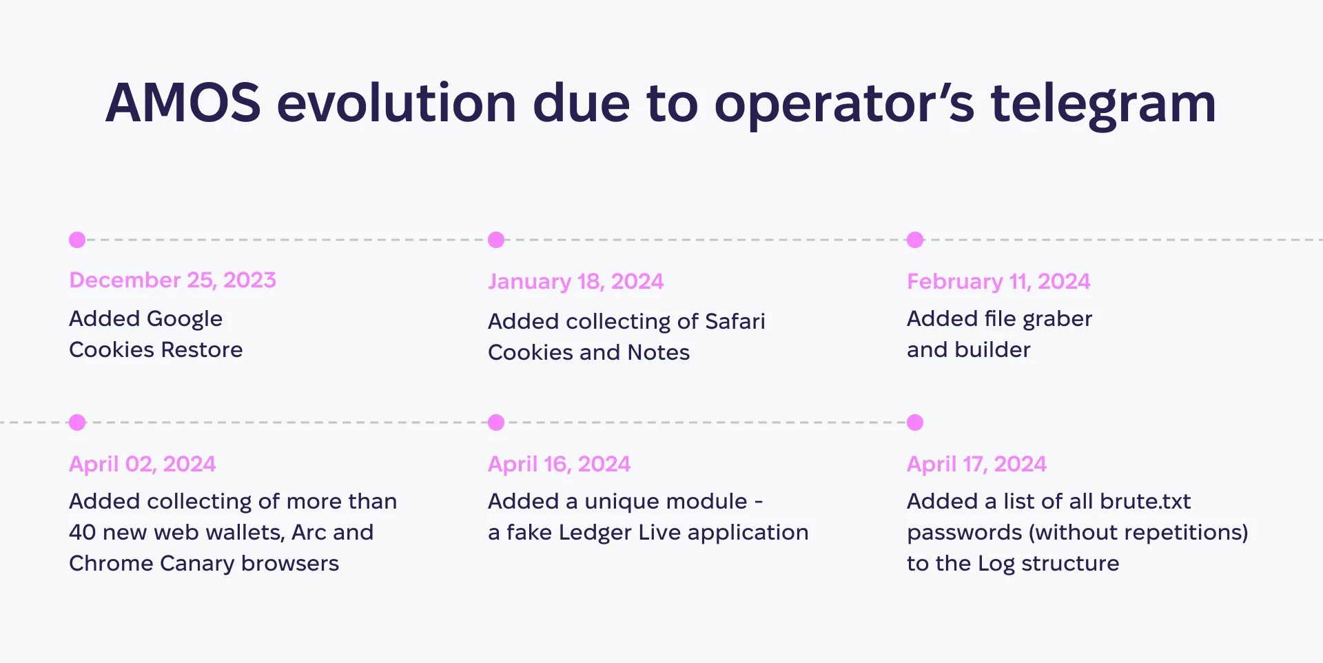 An image of a timeline arranged according to the operator's Telegram account.