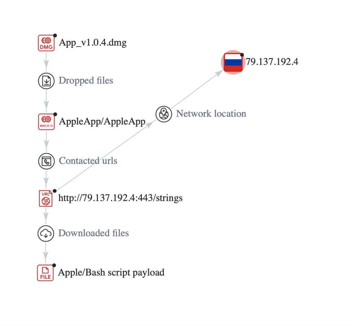 A graph depicting the App_v1.0.4.dmg infection chain.