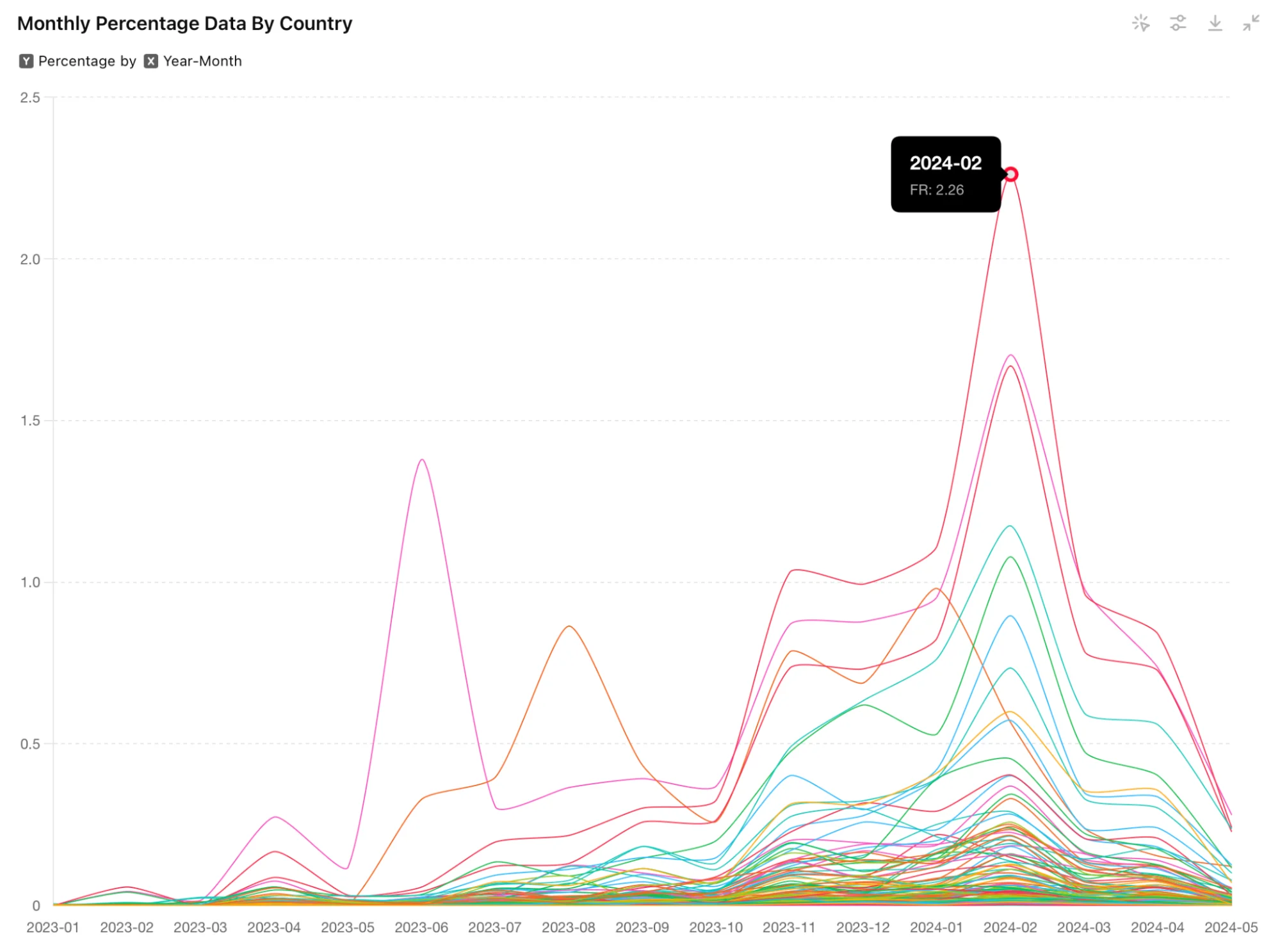 A graph showing the monthly percentage data for stealer detection by country.