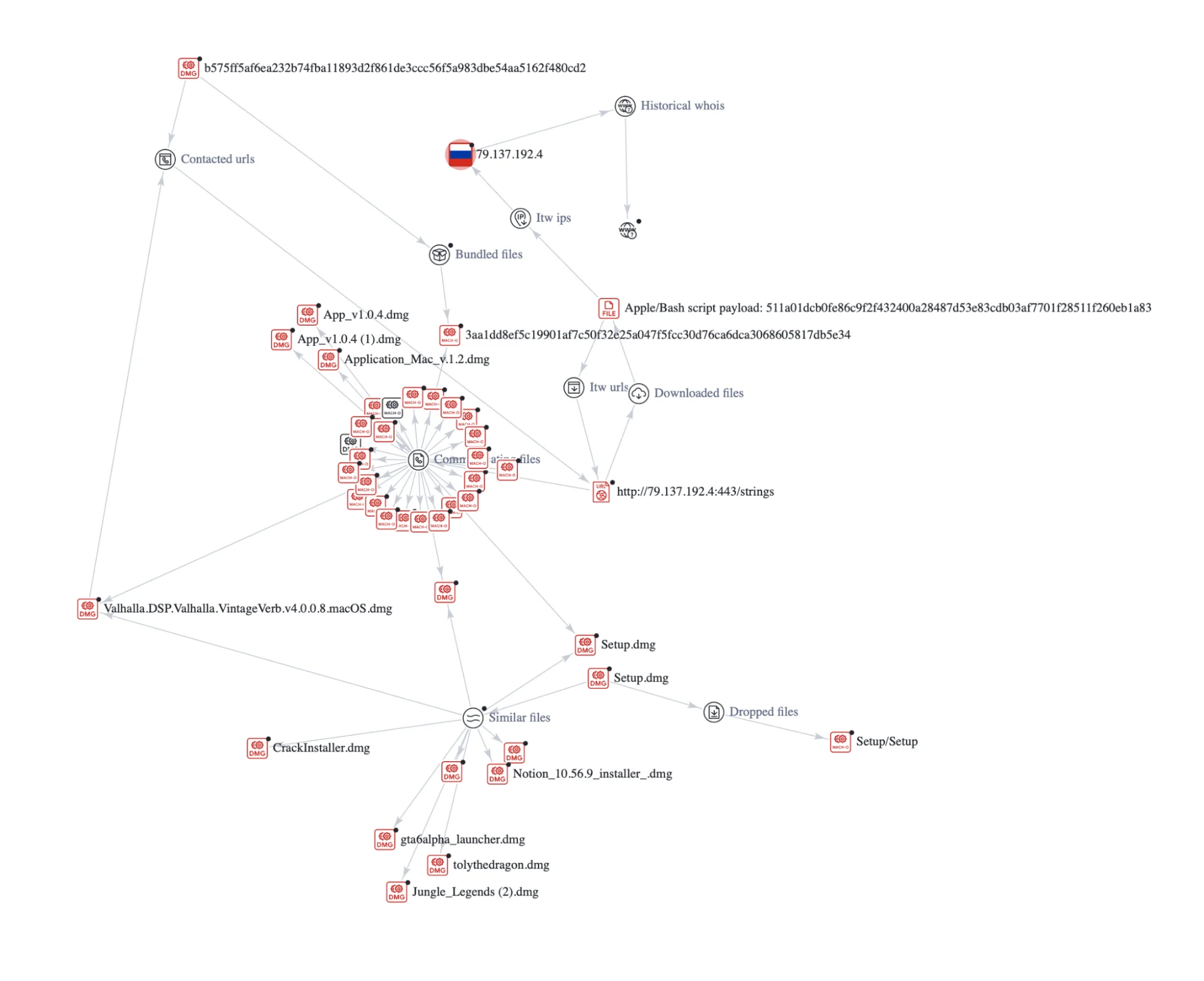 A graph showing an array of stealers operating under the guises of well-known brands.