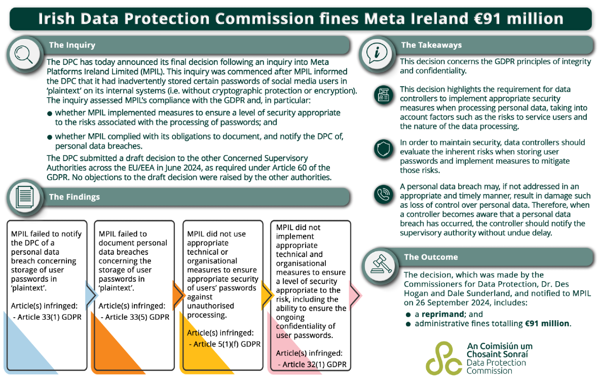 A communication from the Irish Data Protection Commission (IDP) issuing its final decision against Meta.