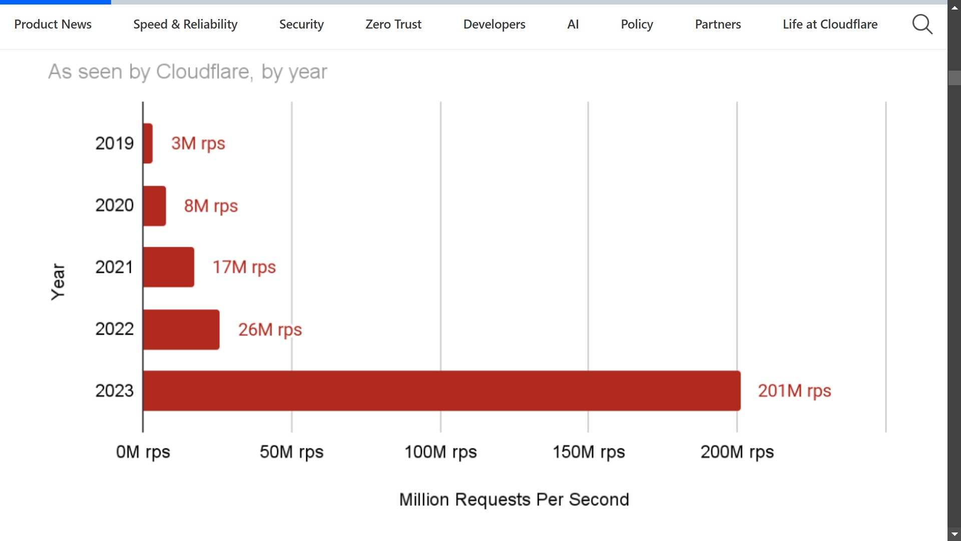 A screenshot of the CrowdStrike Q4 2023 spike in DDoS attacks.