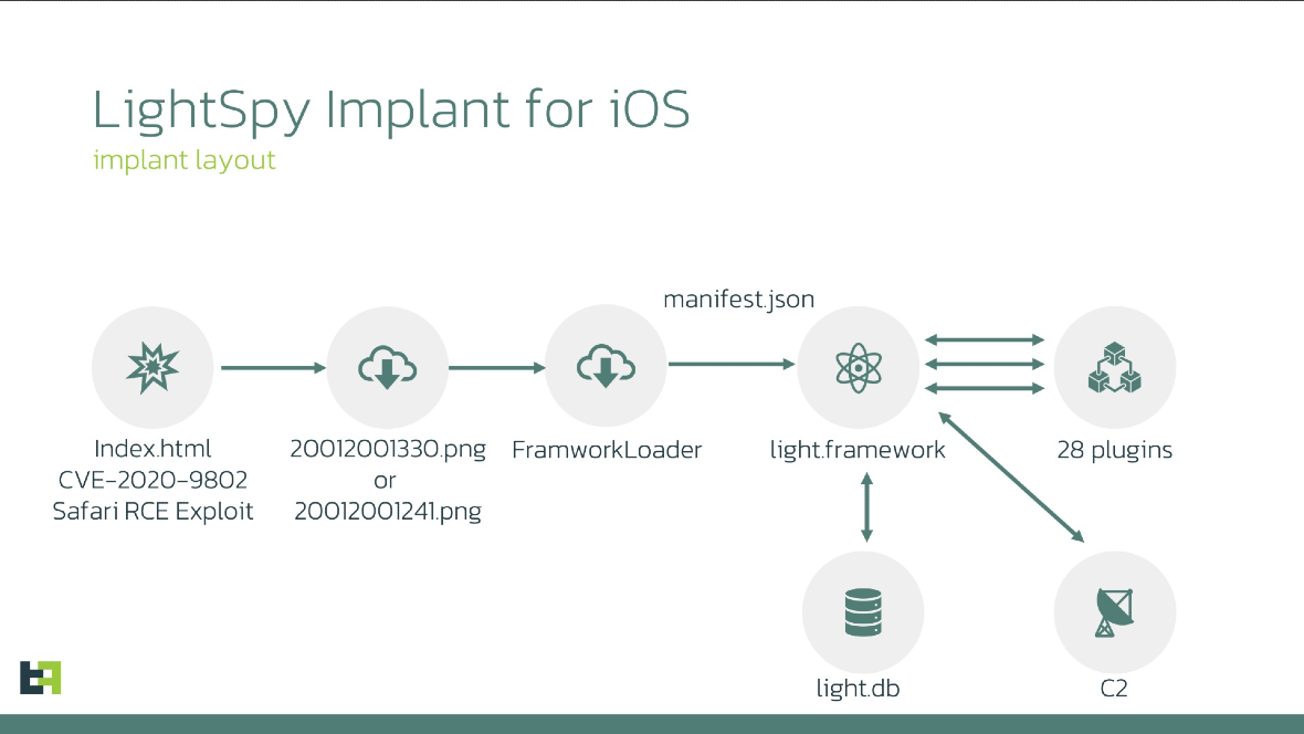 Screenshot of ThreatFabric graph showing how LightSpy connects a malicious network to an iPhone.