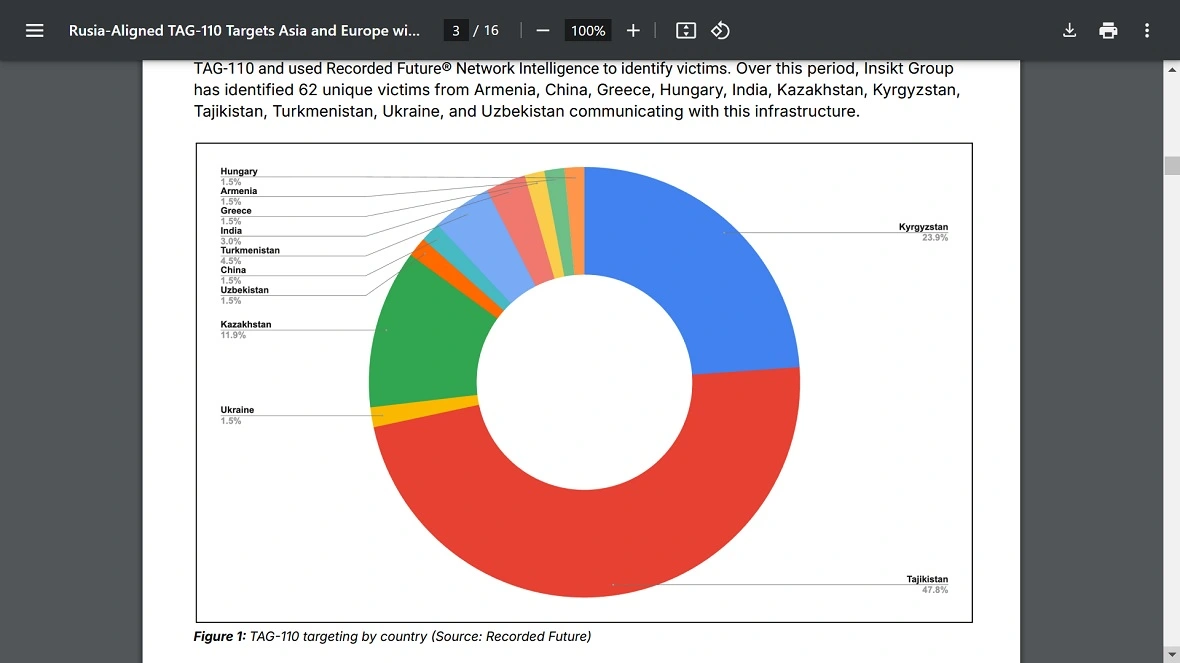 An Insikt Group graph showing that they identified 62 victims in 11 countries linked to this new Tag-110 attack.