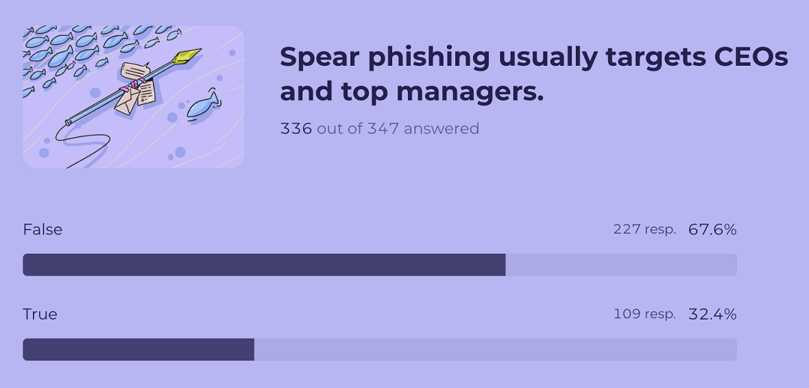 Moonlock Cybersecurity Quiz question 4 results.