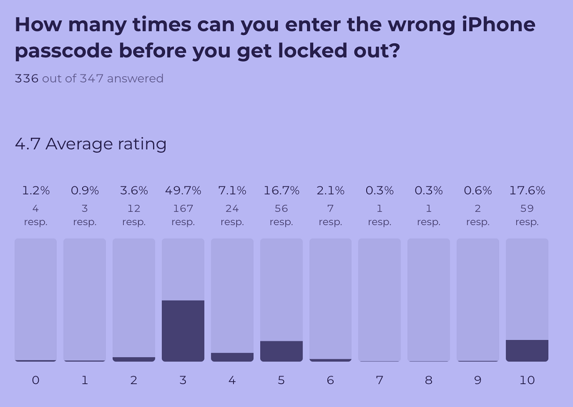 Moonlock Cybersecurity Quiz question 5 results.