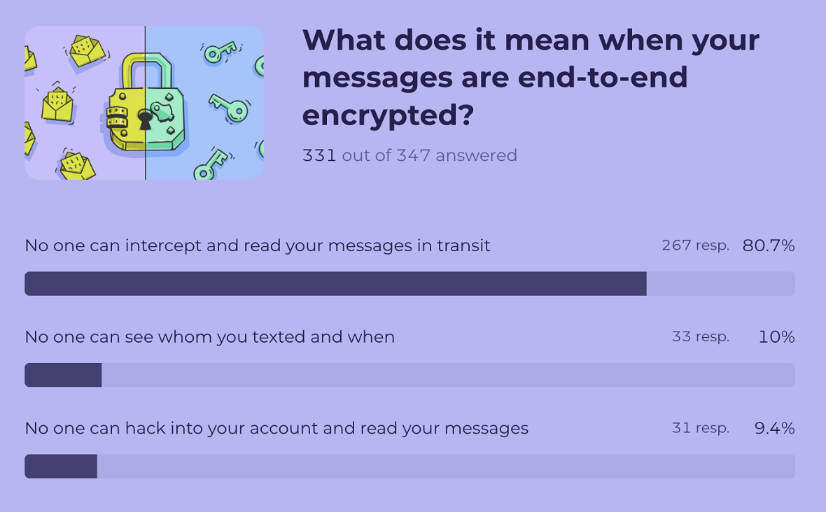 Moonlock Cybersecurity Quiz question 6 results.