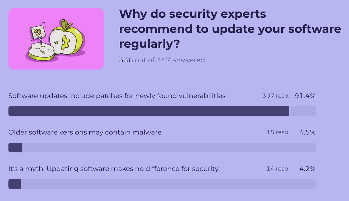 Moonlock Cybersecurity Quiz question 8 results.