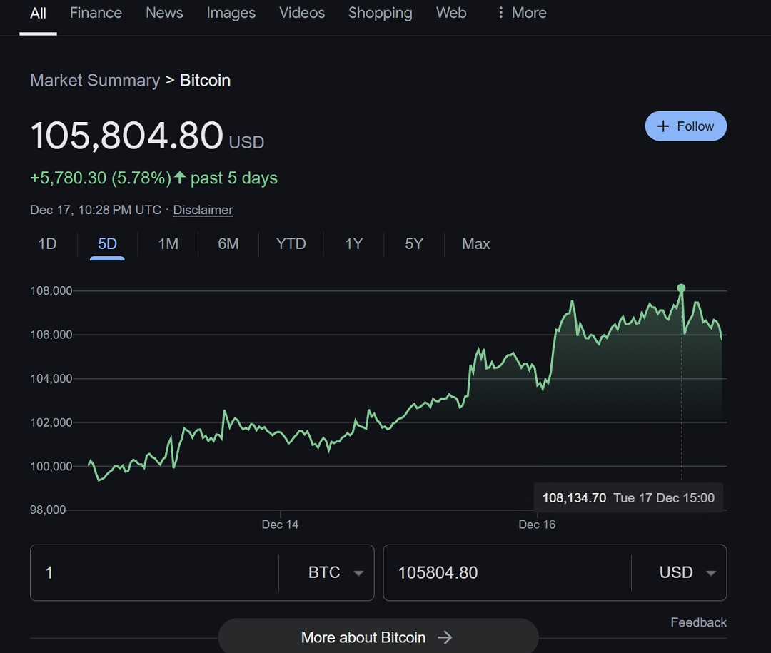 Google listing Bitcoin Market Summary for December 17.