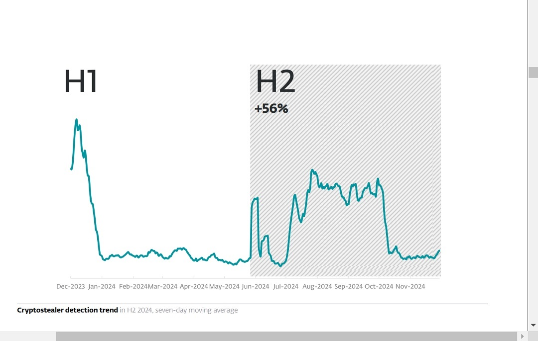 ESET report shows side-to-side comparison graph revealing a spike in crypto stealers in 2024.