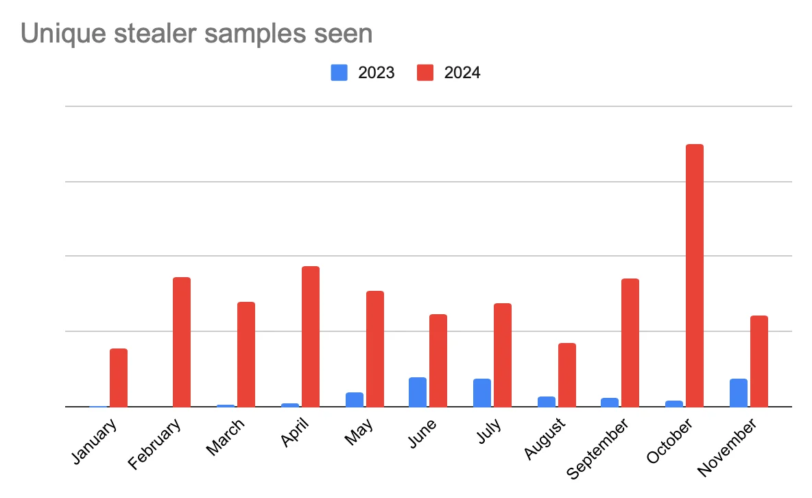 A bar graph of unique stealer samples seen in 2023 vs. 2024.