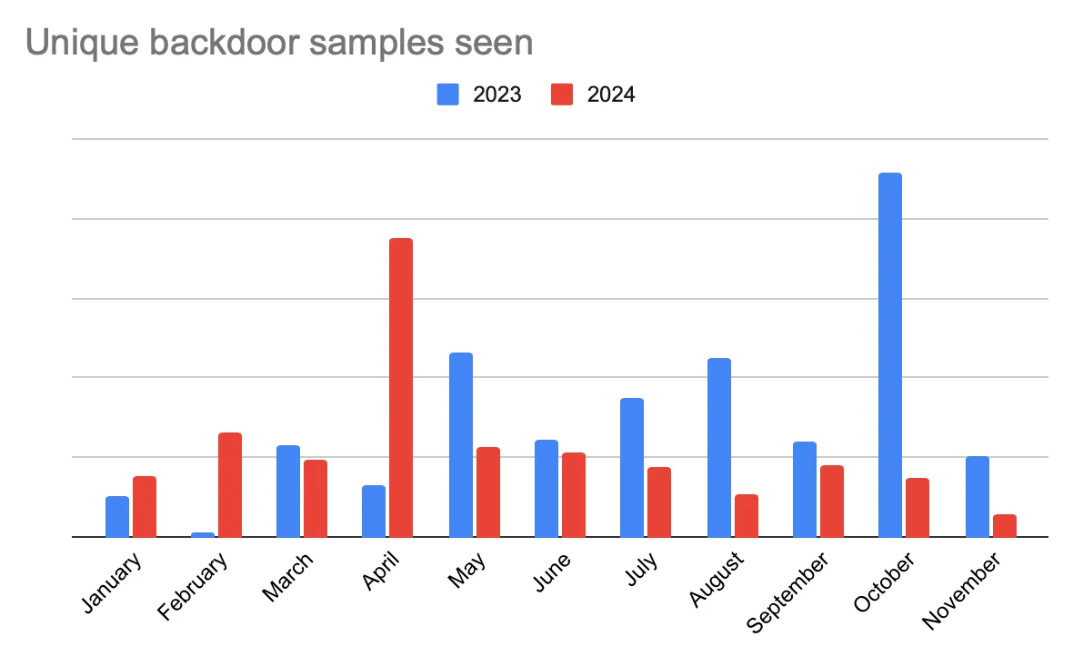 A bar graph of unique backdoor samples seen in 2023 vs. 2024.