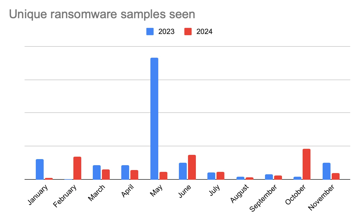 A bar graph of unique ransomware samples seen in 2023 vs. 2024.