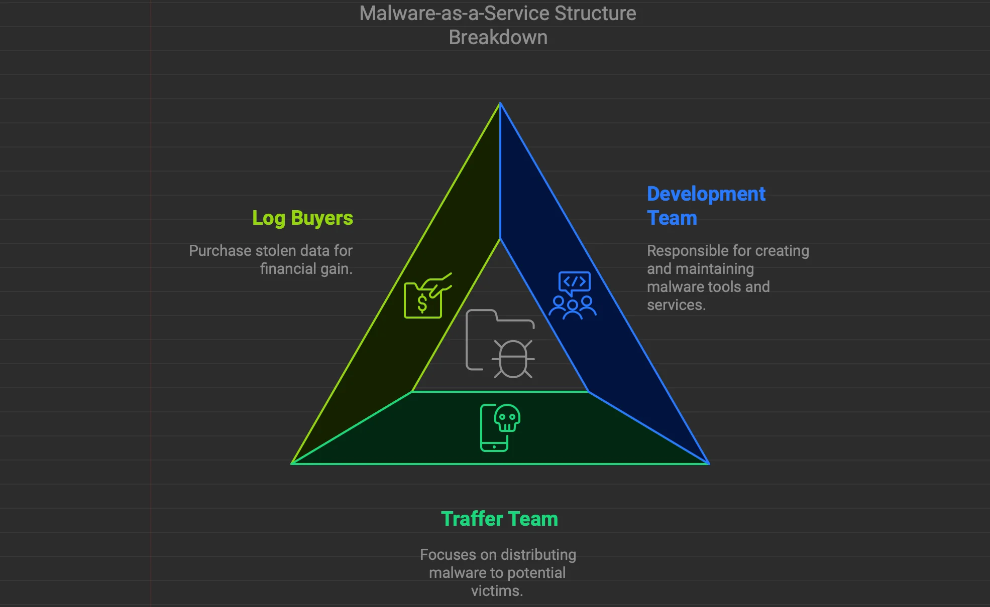 A graph showing the breakdown of the malware as a service (MaaS) business structure.