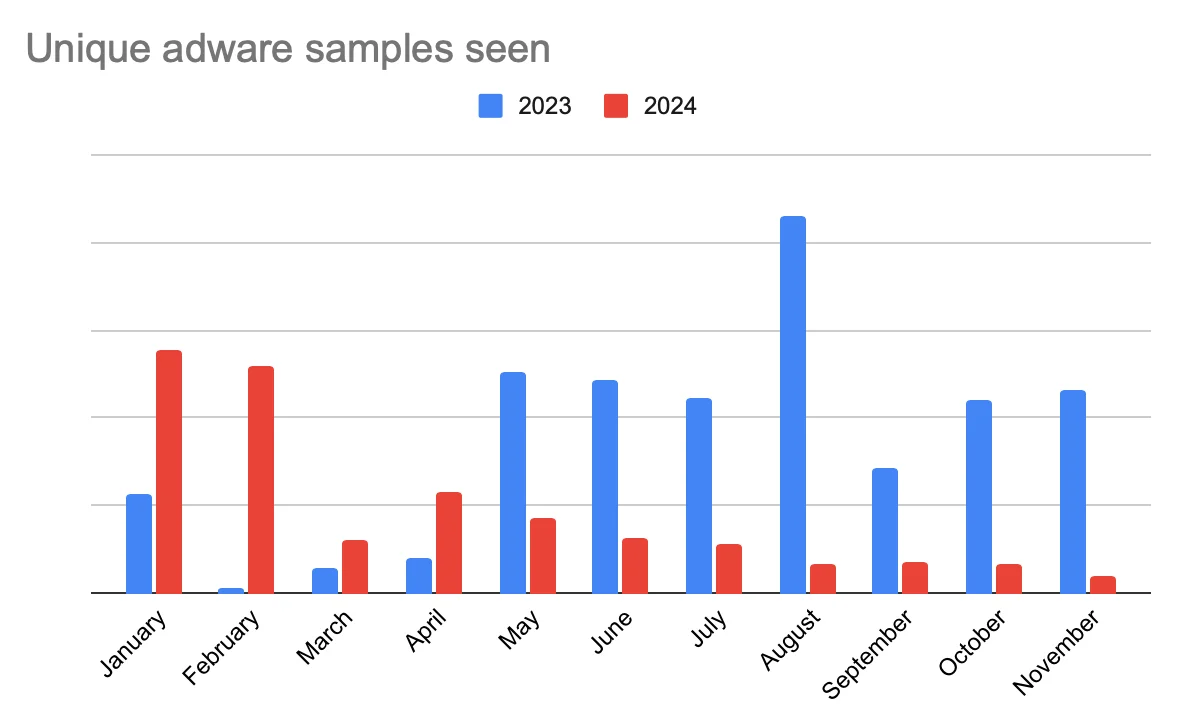 A bar graph of unique adware samples seen in 2023 vs. 2024.