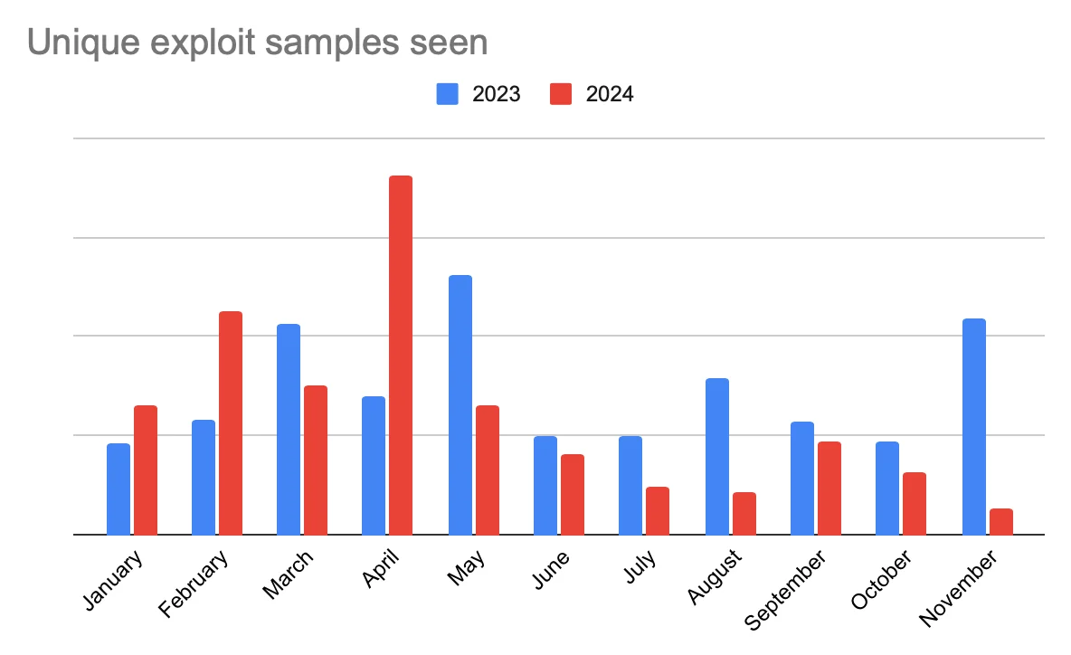 A bar graph of unique exploit samples seen in 2023 vs. 2024.