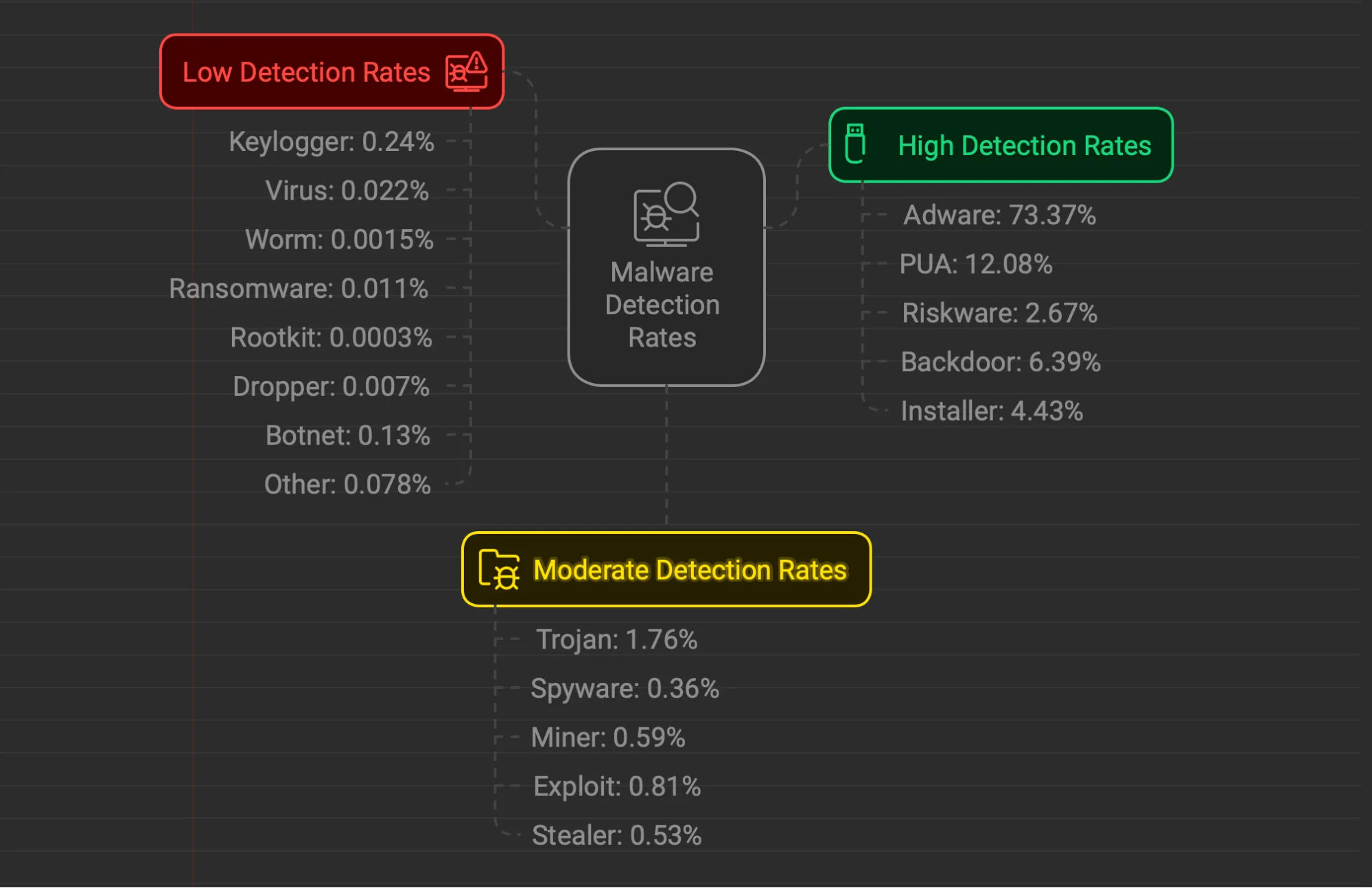 A breakdown of percentages of malware detection rates among users.