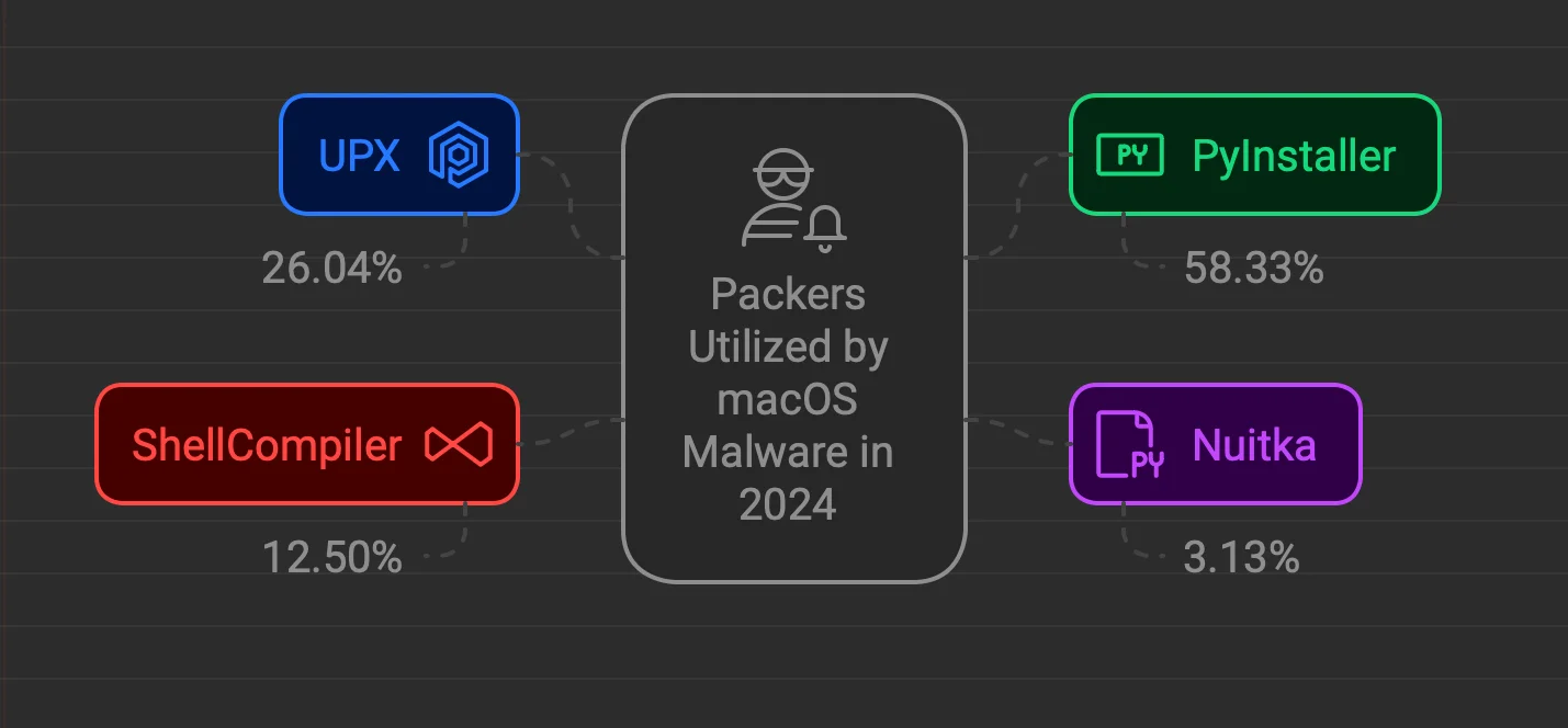 A breakdown of the packers utilized by macOS malware in 2024 with percentages.