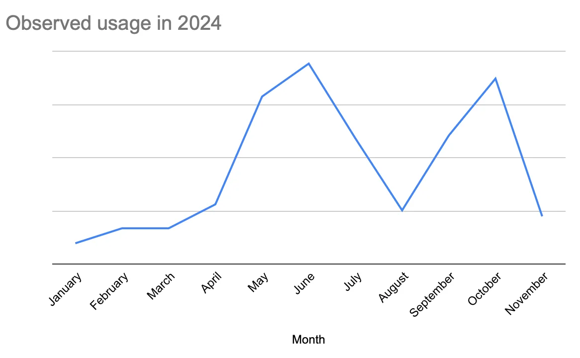 A line graph of the observed trends in VM evasion by macOS malware in 2024.