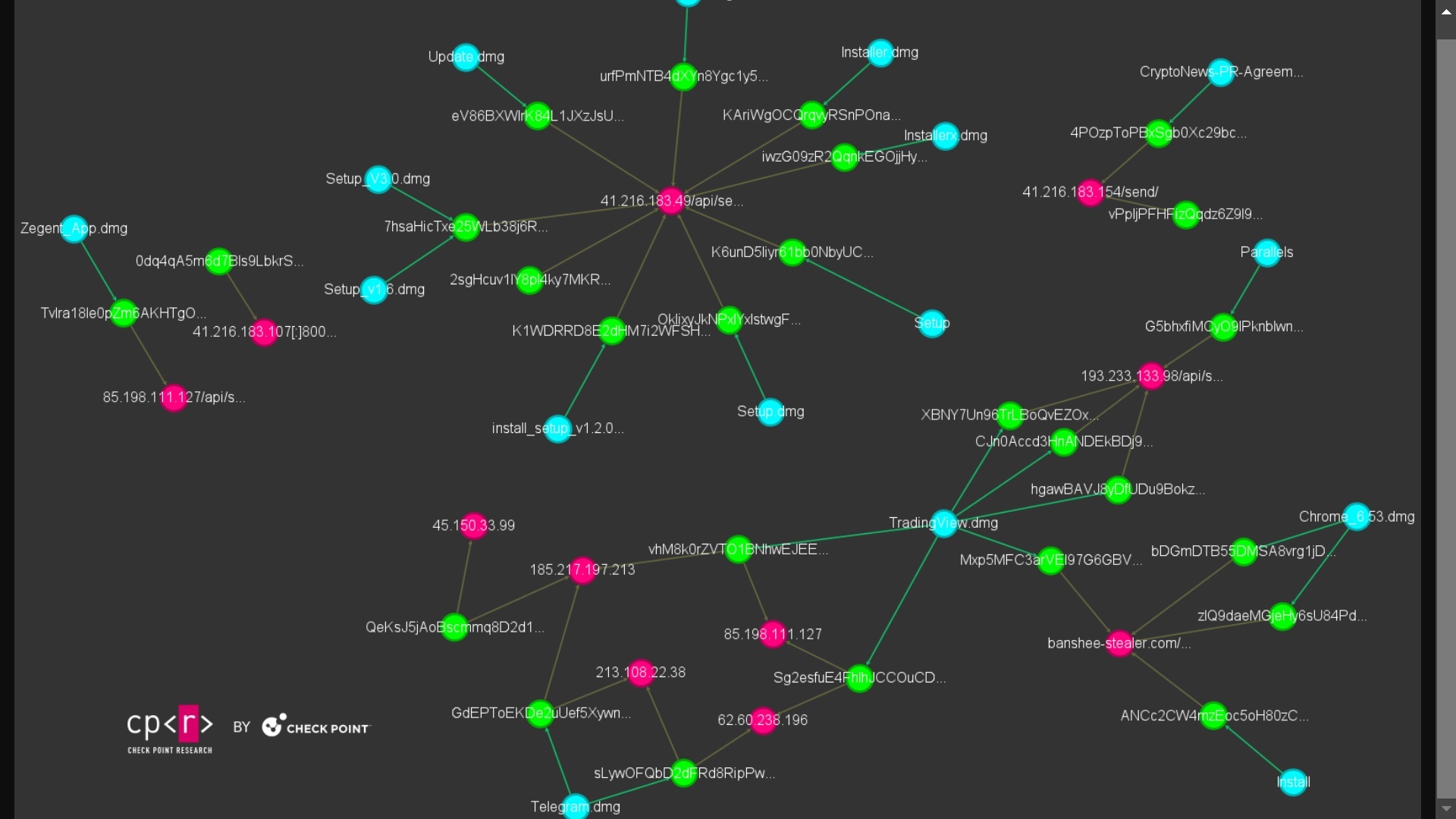 A graph showing the Banshee campaign cluster map.