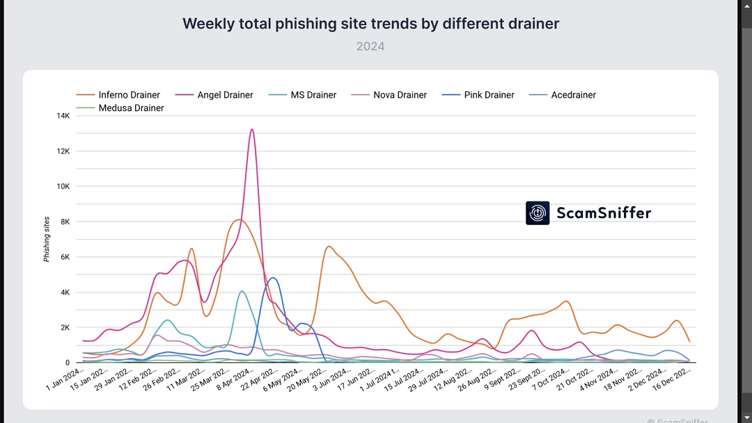 Moonlock screenshot of a ScamSniffer graph showing how a couple of criminals controlled the wallet drainer market in 2024.